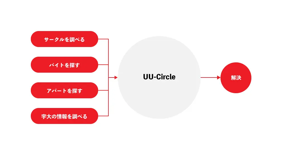 将来のUU-Circles